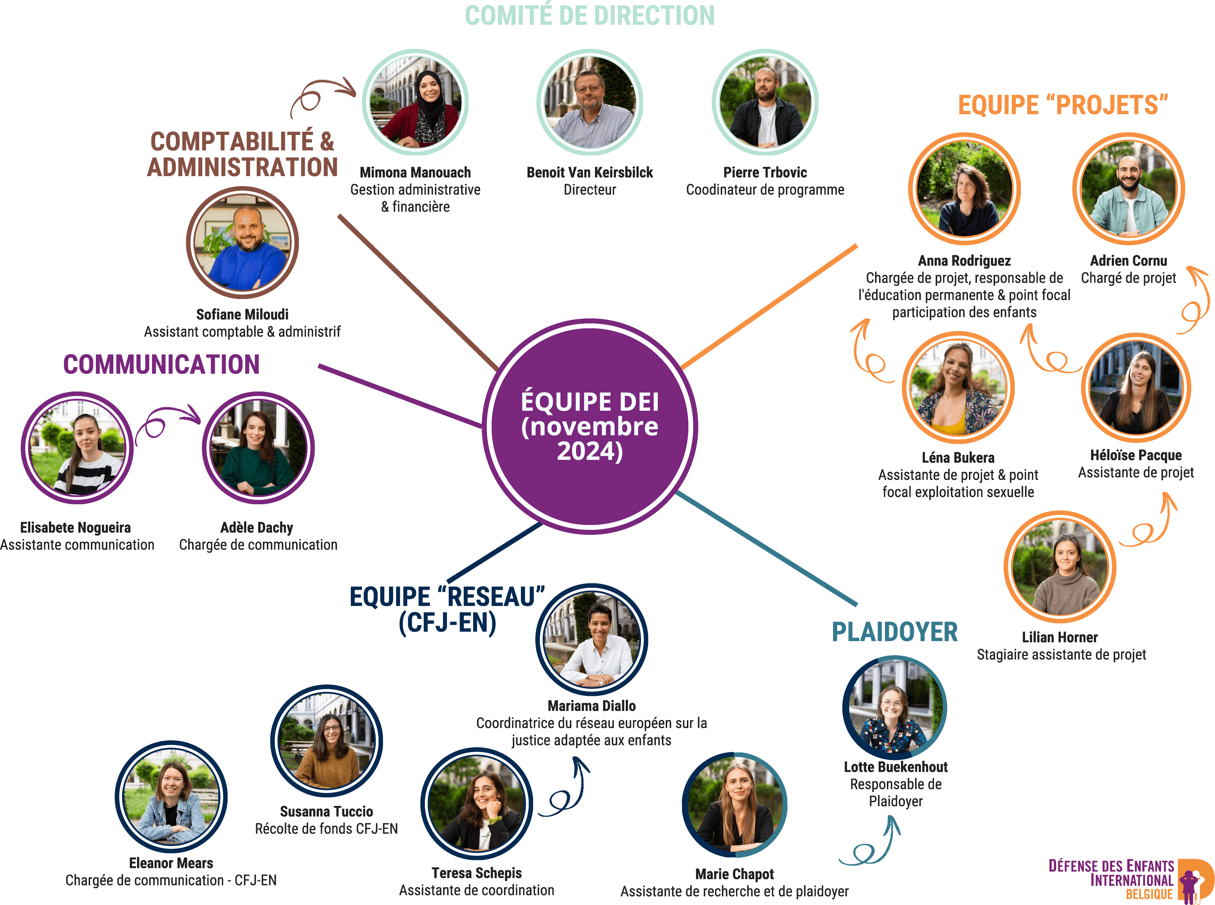 Organigramme équipe nov 24 min